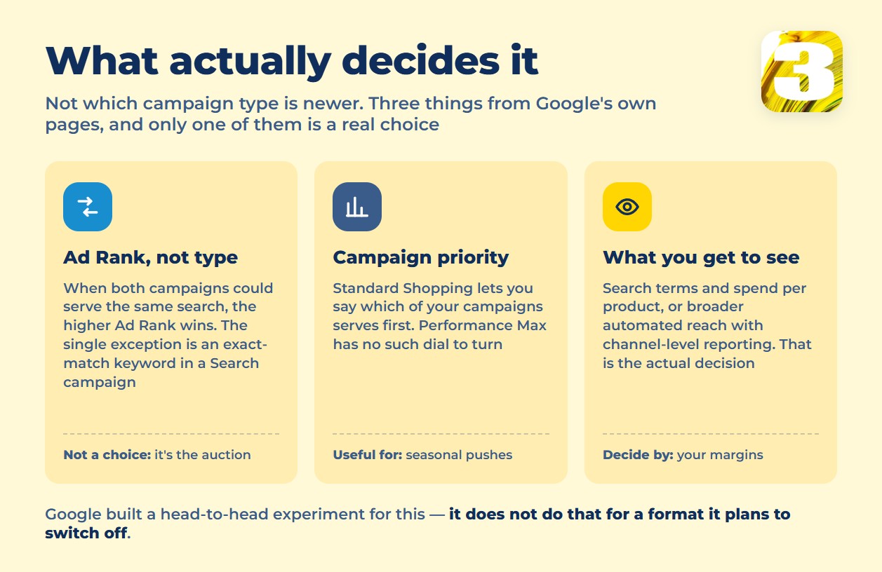 Infographic: what really decides between Shopping and Performance Max — Ad Rank, campaign priority, data visibility
