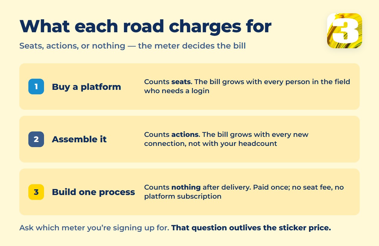 Chart: buying a platform counts seats, assembling counts automation actions, and a built process counts nothing after delivery