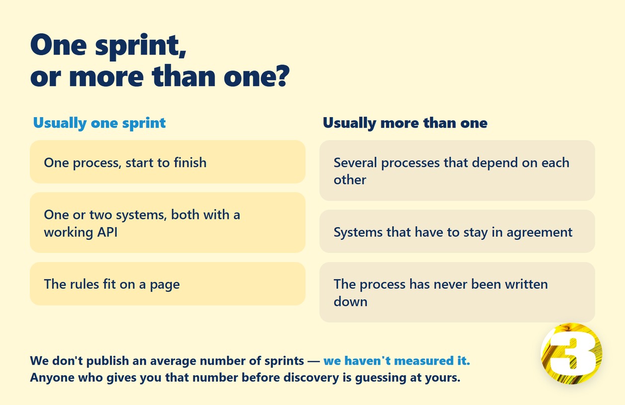 Comparison: one process with one or two systems and rules that fit on a page usually fits one sprint, while interdependent processes and undocumented workflows need more