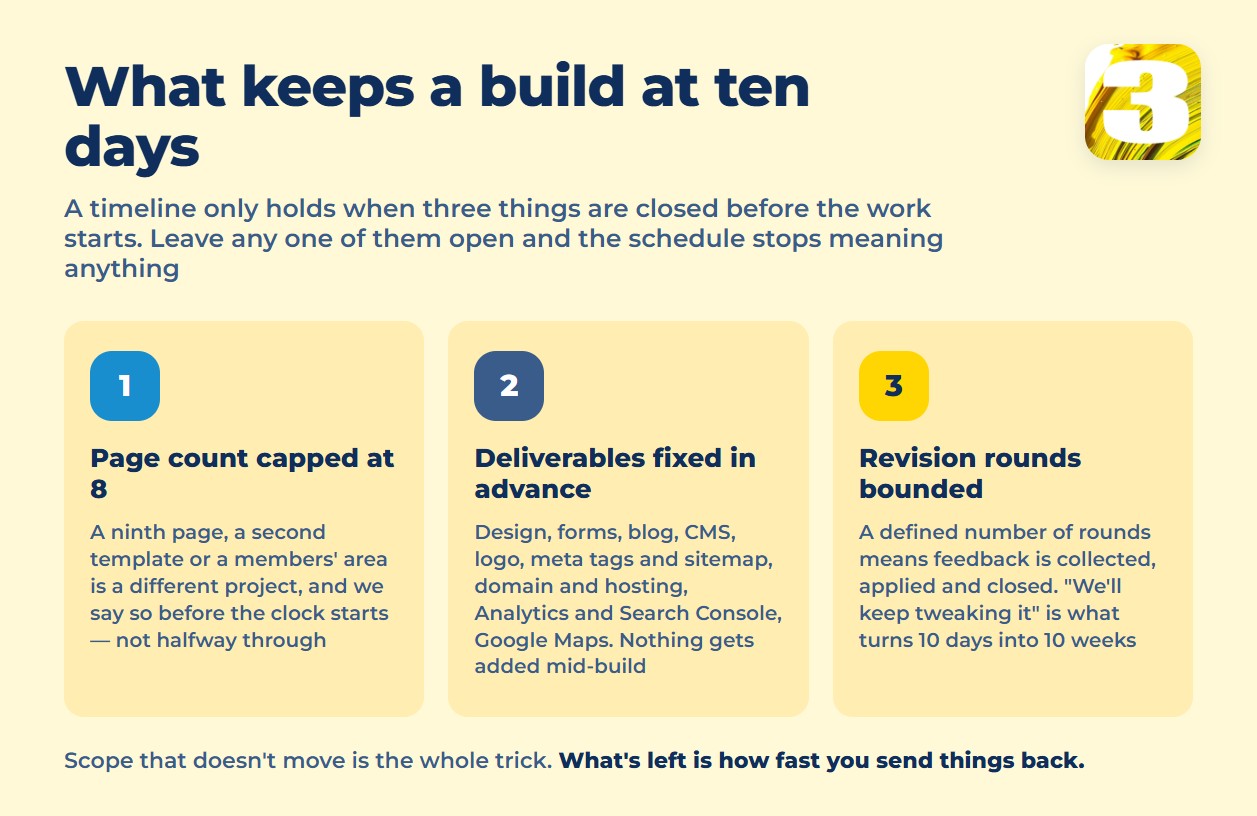Infographic: three things that keep a website build inside ten working days