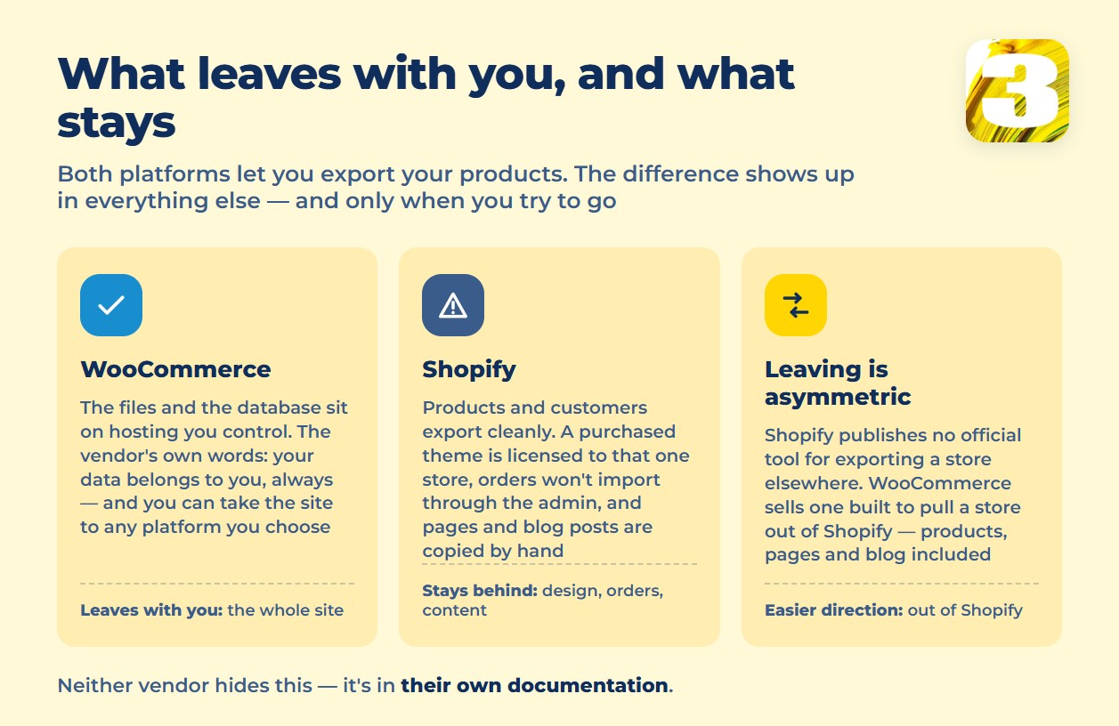 Infographic: what leaves with you and what stays behind on Shopify and WooCommerce