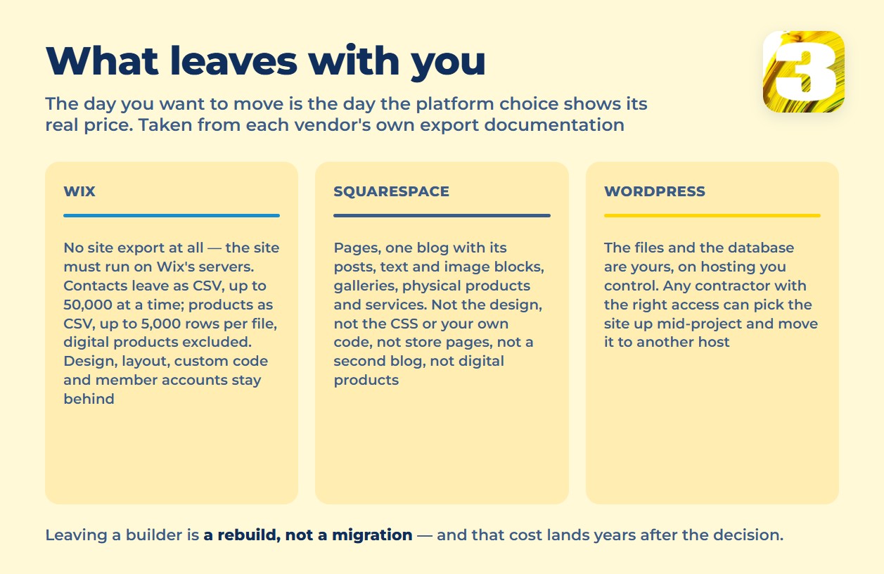Infographic: what actually exports from Wix, Squarespace and WordPress when you move