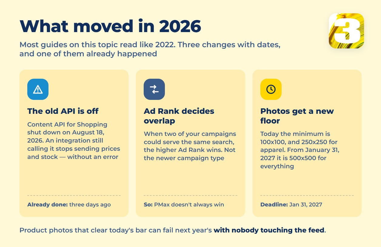 Infographic: three dated changes in Google Shopping in 2026 — Content API shutdown, Ad Rank priority, new image floor