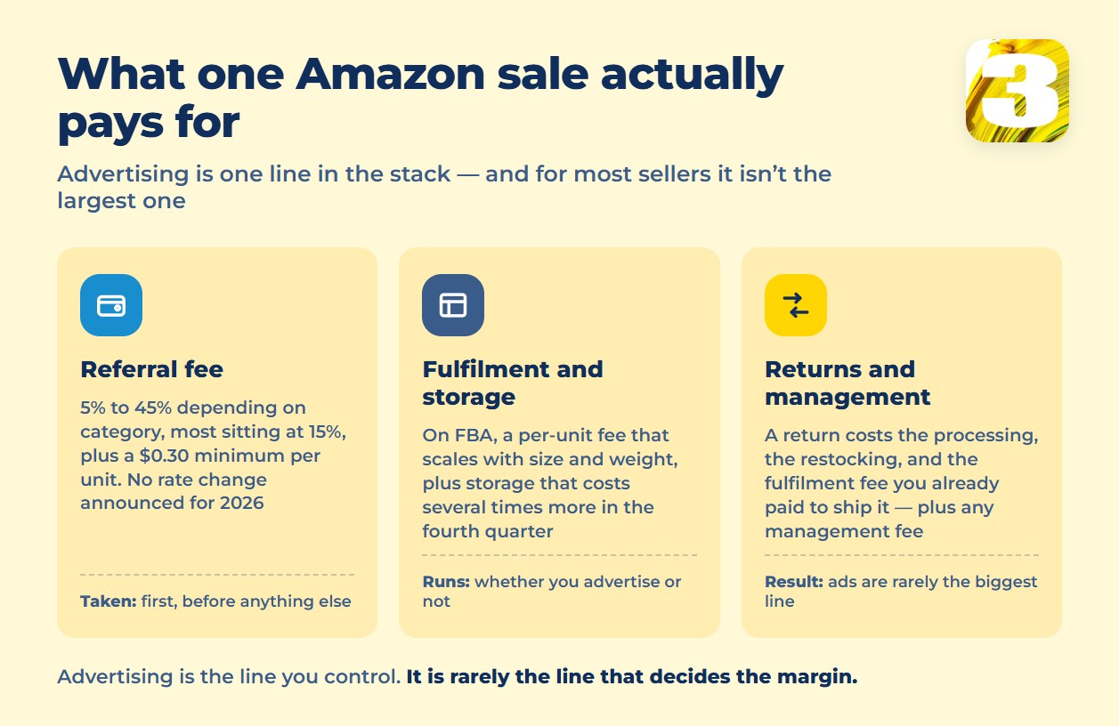 Infographic: referral fee, fulfilment and storage, returns and management — what one Amazon sale pays for