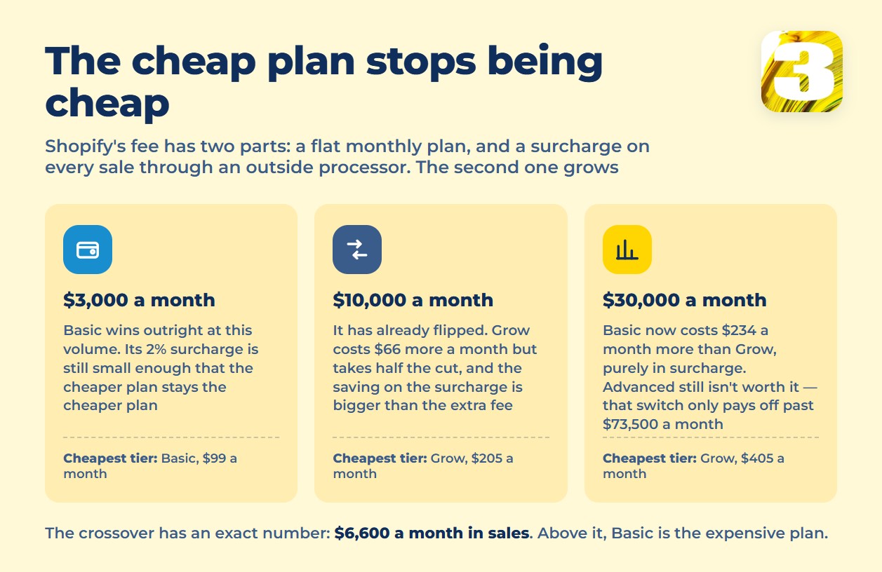 Infographic: what Shopify costs at $3,000, $10,000 and $30,000 a month in sales