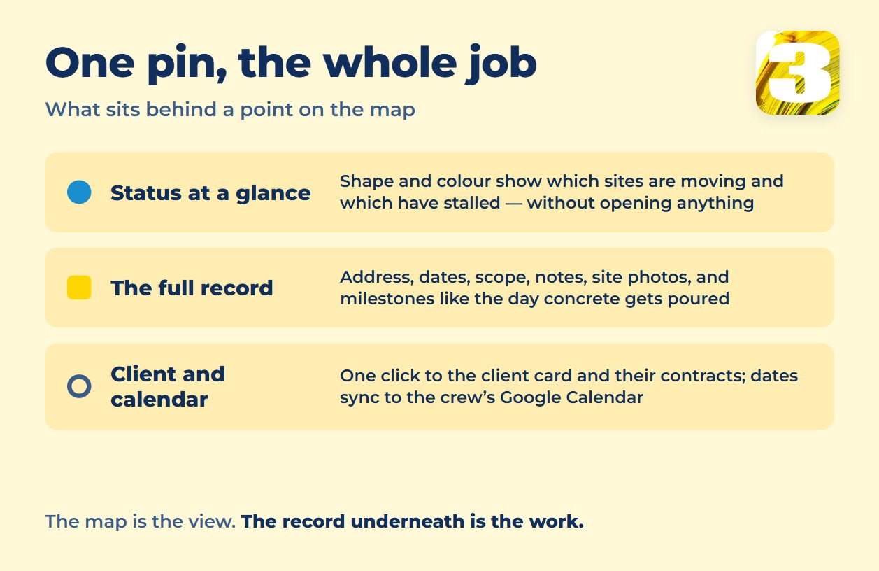 Chart: behind one pin on a job map sit the status shown by shape and colour, the full site record, and one click to the client card and the crew calendar