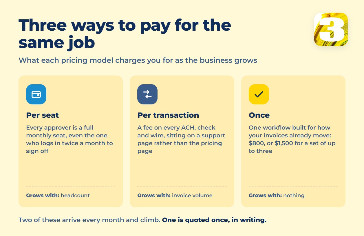 Chart of the steps that still need a person after accounts payable automation: exceptions, new vendor coding, and final approval