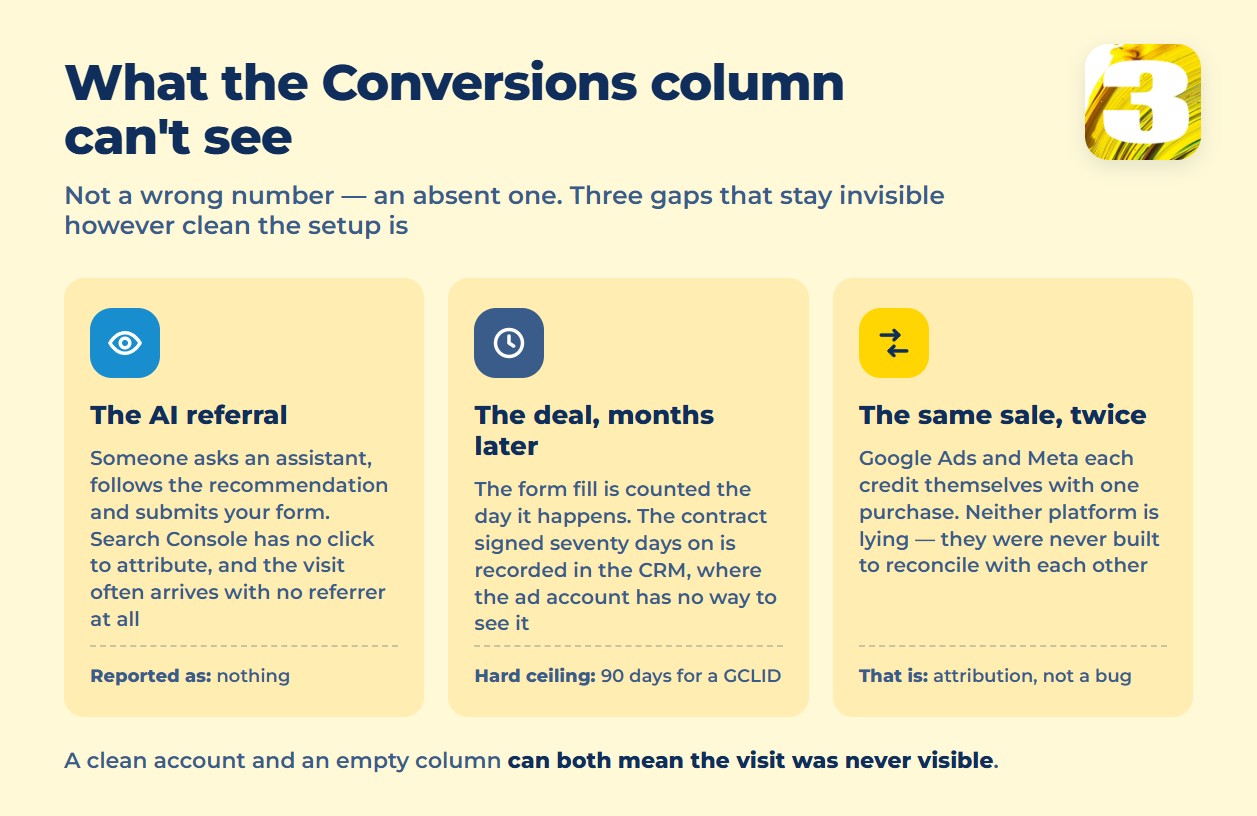Infographic: three gaps the Conversions column cannot show — AI referrals, deals closed months later, the same sale claimed twice