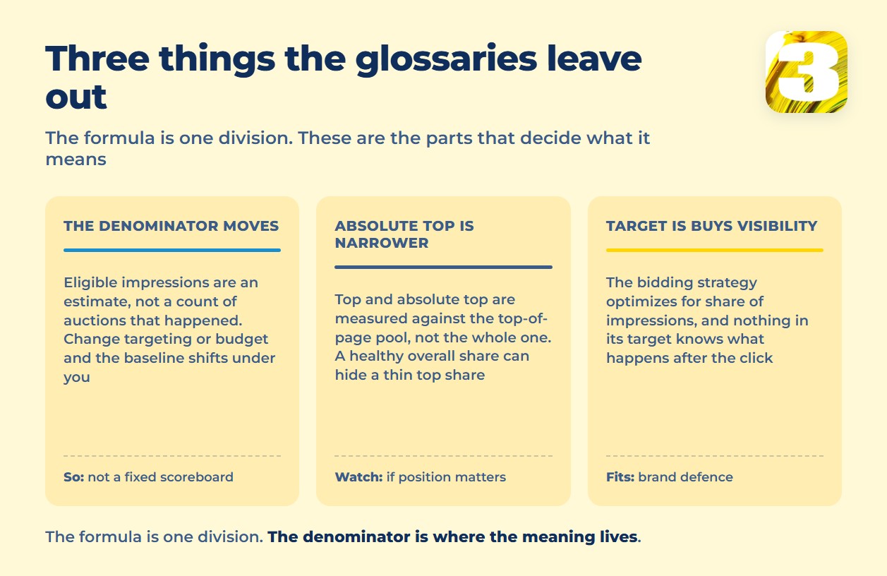Infographic: the denominator moves, absolute top is narrower, target impression share buys visibility