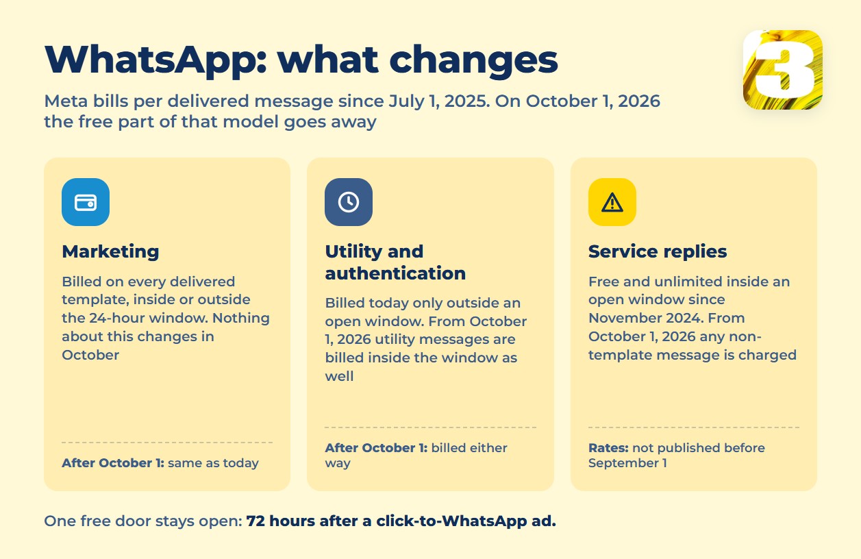 Infographic: which WhatsApp message categories are billed now and after October 1, 2026