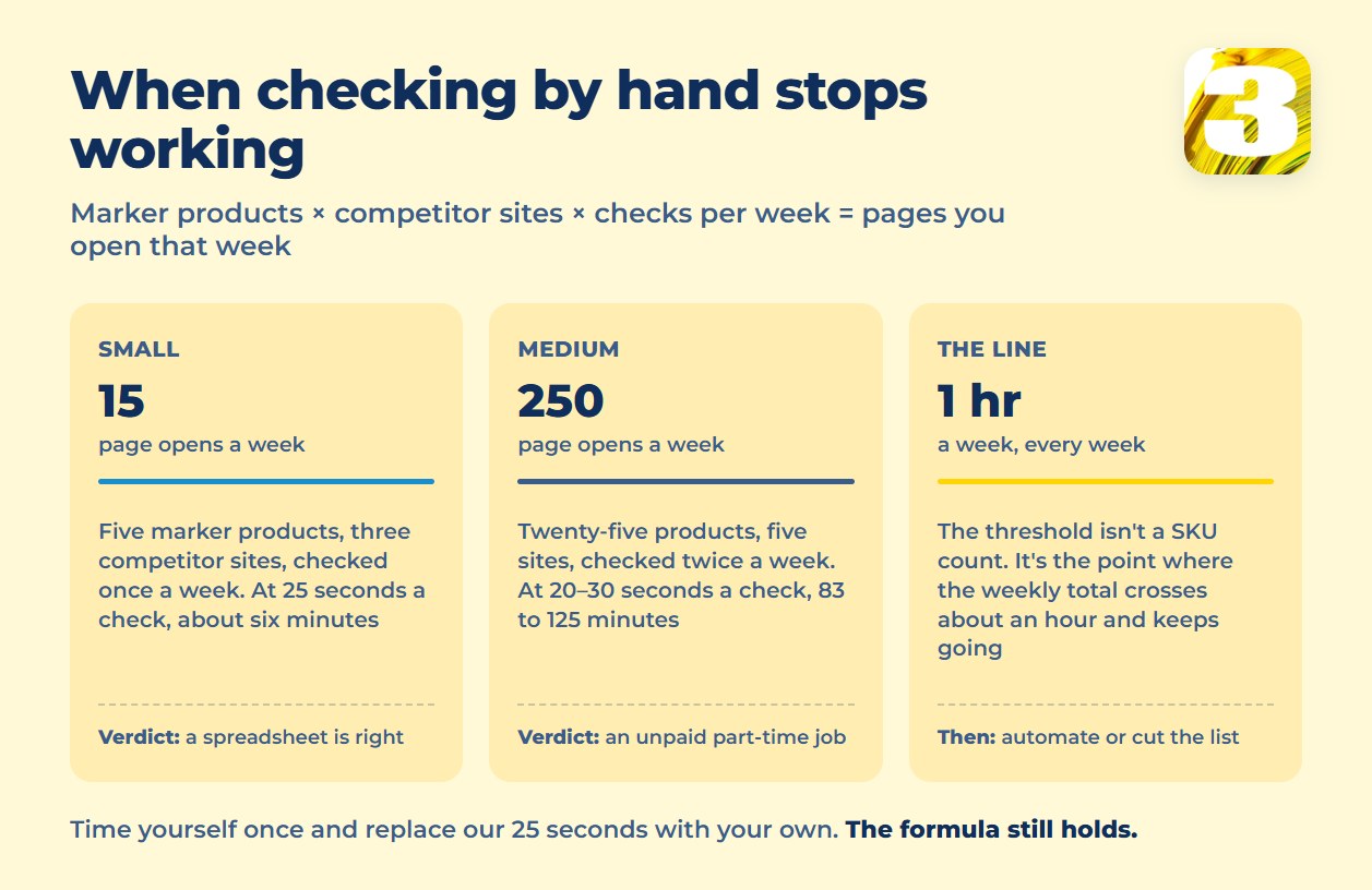 Chart of the arithmetic behind manual price checks: fifteen page opens a week versus two hundred and fifty, and the one-hour threshold