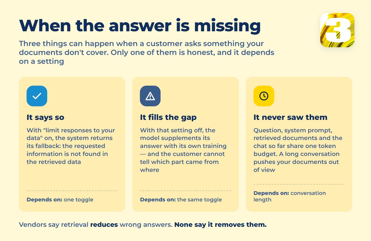 Infographic: three things a chatbot does when the answer is missing from your documents