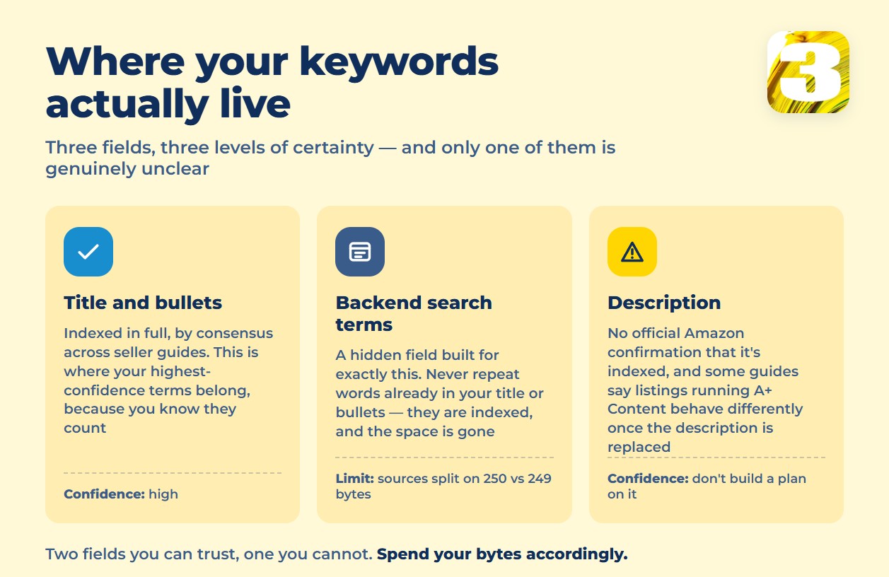 Infographic: title and bullets, backend search terms, description — which Amazon fields are indexed