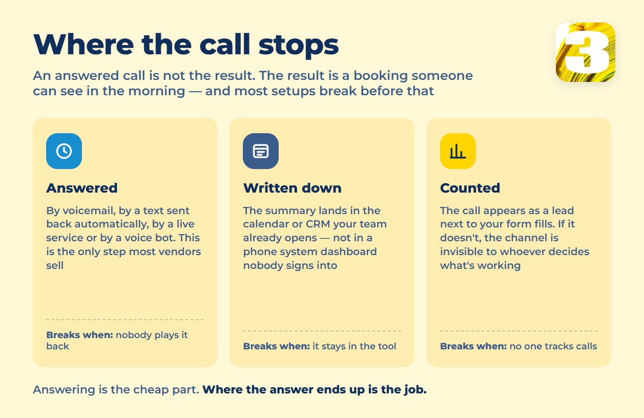 Infographic: the route of an after-hours call — answered, written down, counted — and where it breaks