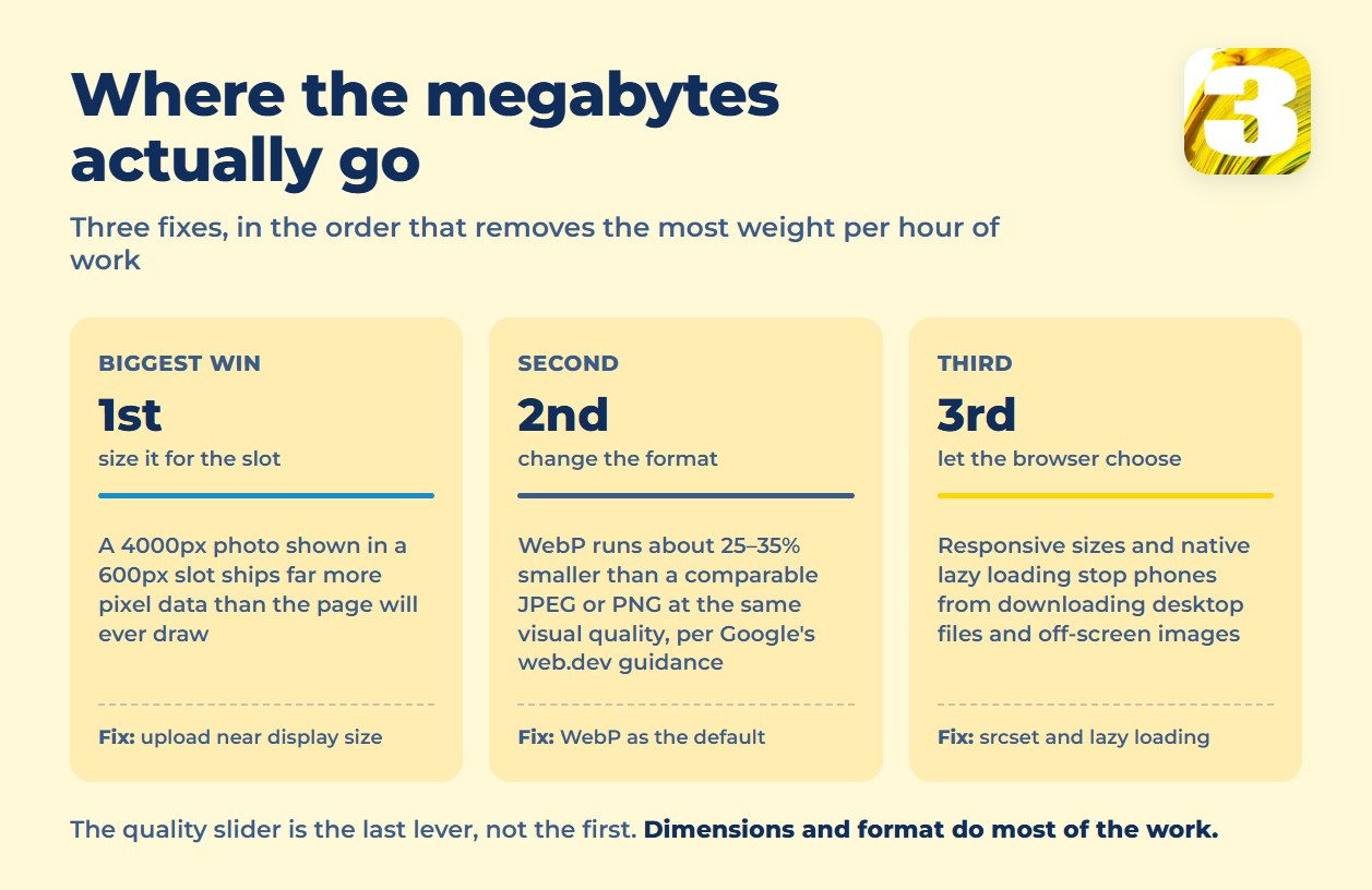 Chart of three image fixes in order of payoff: size it for the slot, change the format, let the browser choose