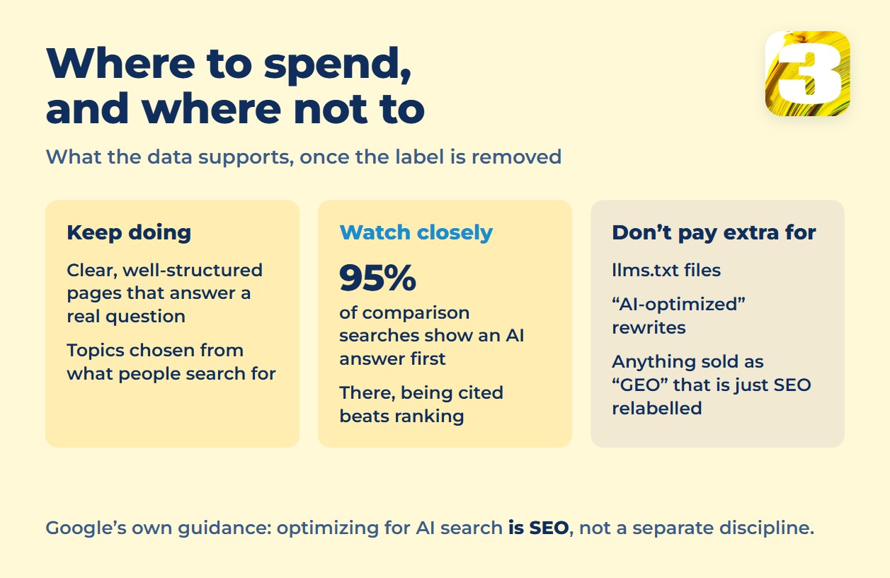 Chart: keep doing normal SEO, watch comparison searches where 95% show an AI answer first, and don’t pay extra for llms.txt, AI-optimized rewrites or anything sold as GEO