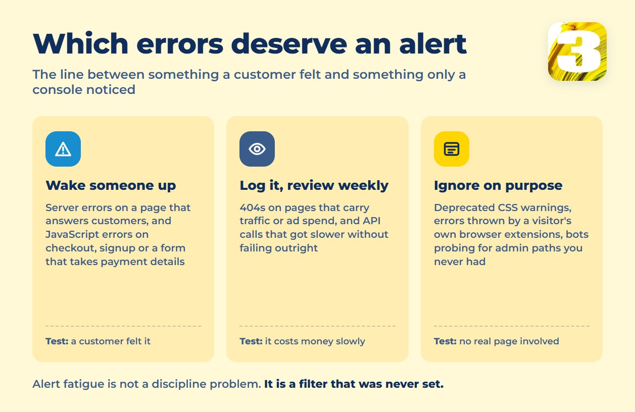 Chart sorting errors into three groups: wake someone up, log and review weekly, ignore on purpose