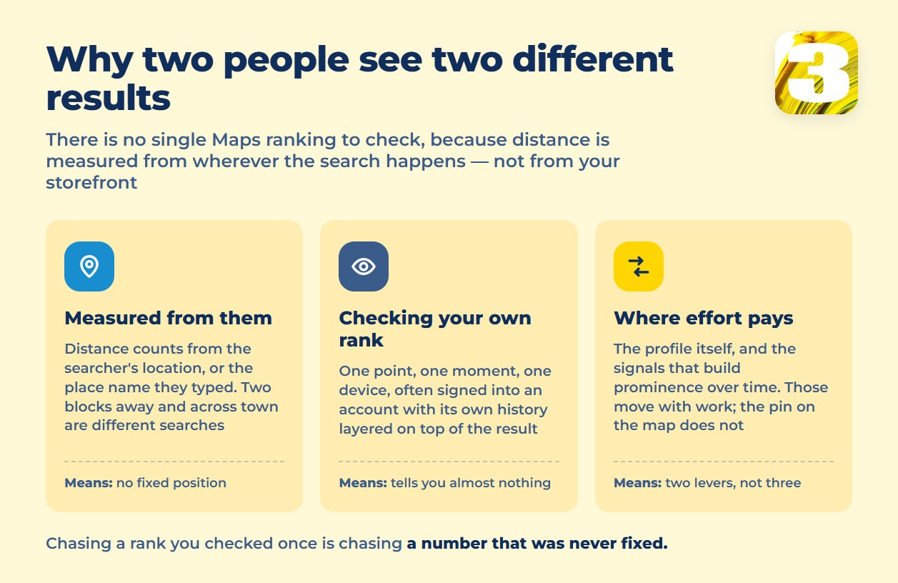 Infographic: why there is no single Google Maps ranking to check