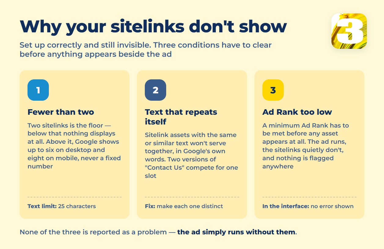 Infographic: three conditions that stop sitelink assets from appearing — too few, duplicate text, Ad Rank too low