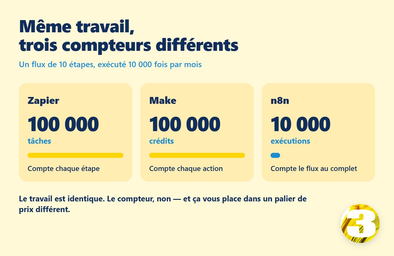 Graphique : un flux de 10 étapes exécuté 10 000 fois par mois compte 100 000 tâches Zapier, 100 000 crédits Make, mais seulement 10 000 exécutions n8n