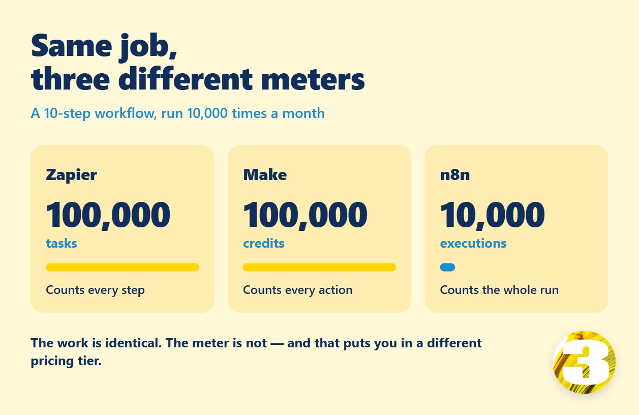 Chart: a 10-step workflow run 10,000 times a month counts as 100,000 Zapier tasks, 100,000 Make credits, but only 10,000 n8n executions