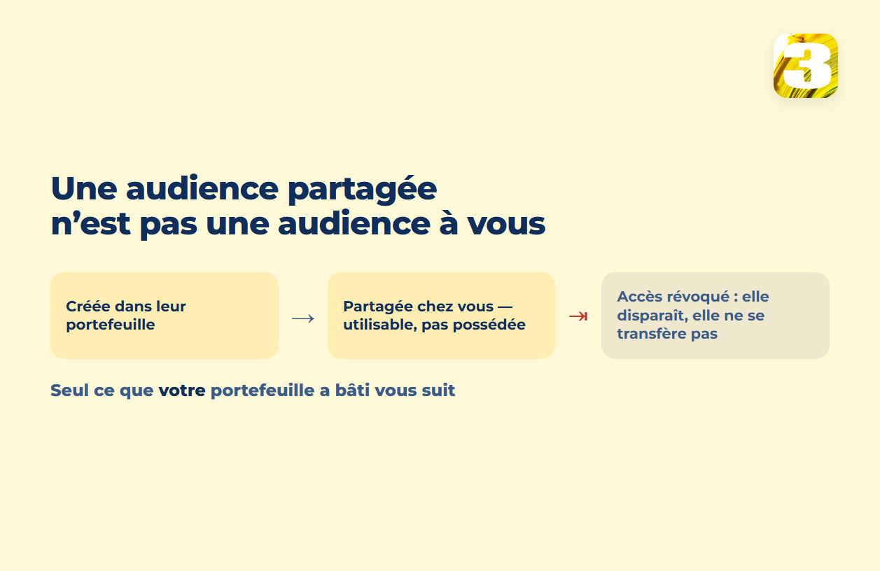 Schéma : une audience bâtie dans le portefeuille de l’agence, partagée chez vous, puis disparue à la fin de l’accès