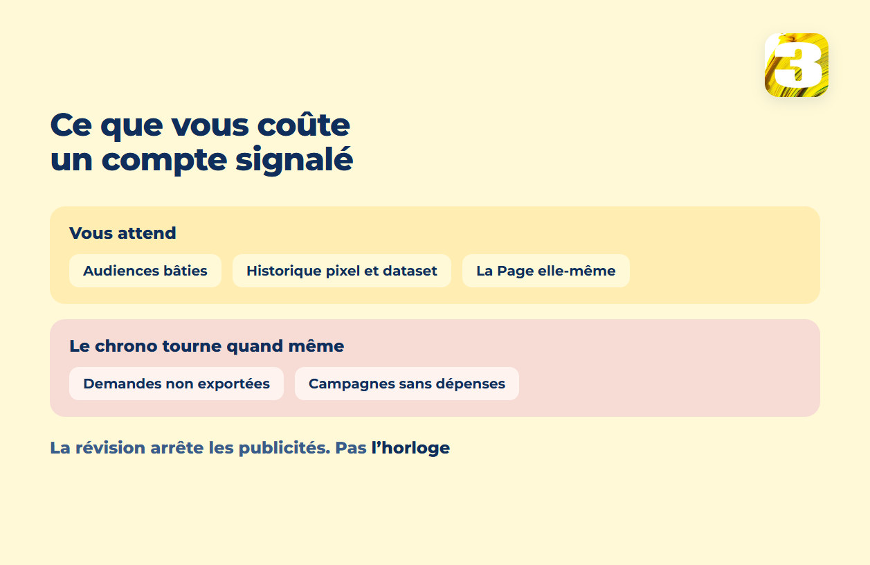 Schéma : ce qui vous attend après un compte publicitaire signalé et ce qui continue de courir sur une horloge