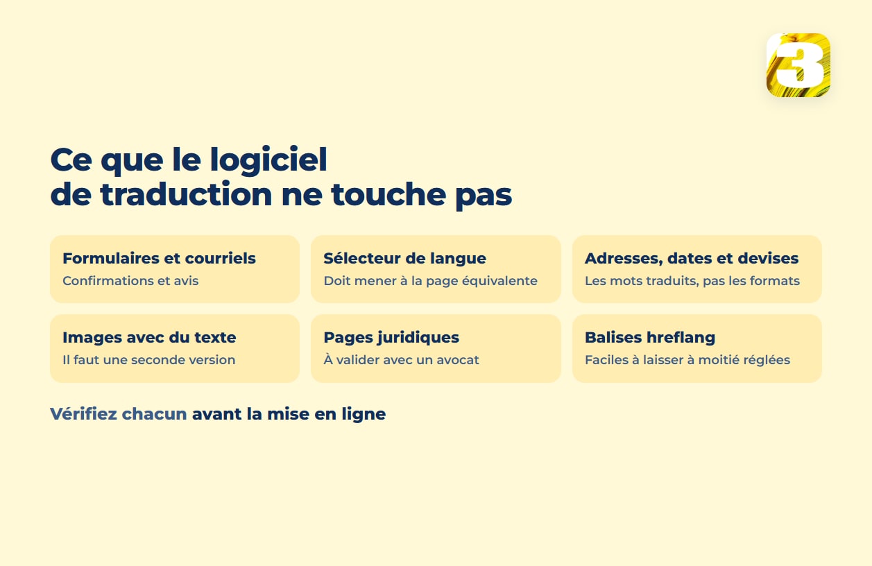 Schéma : six choses que le logiciel de traduction ne touche pas — formulaires et courriels, sélecteur de langue, adresses, dates et devises, images avec du texte, pages juridiques, balises hreflang