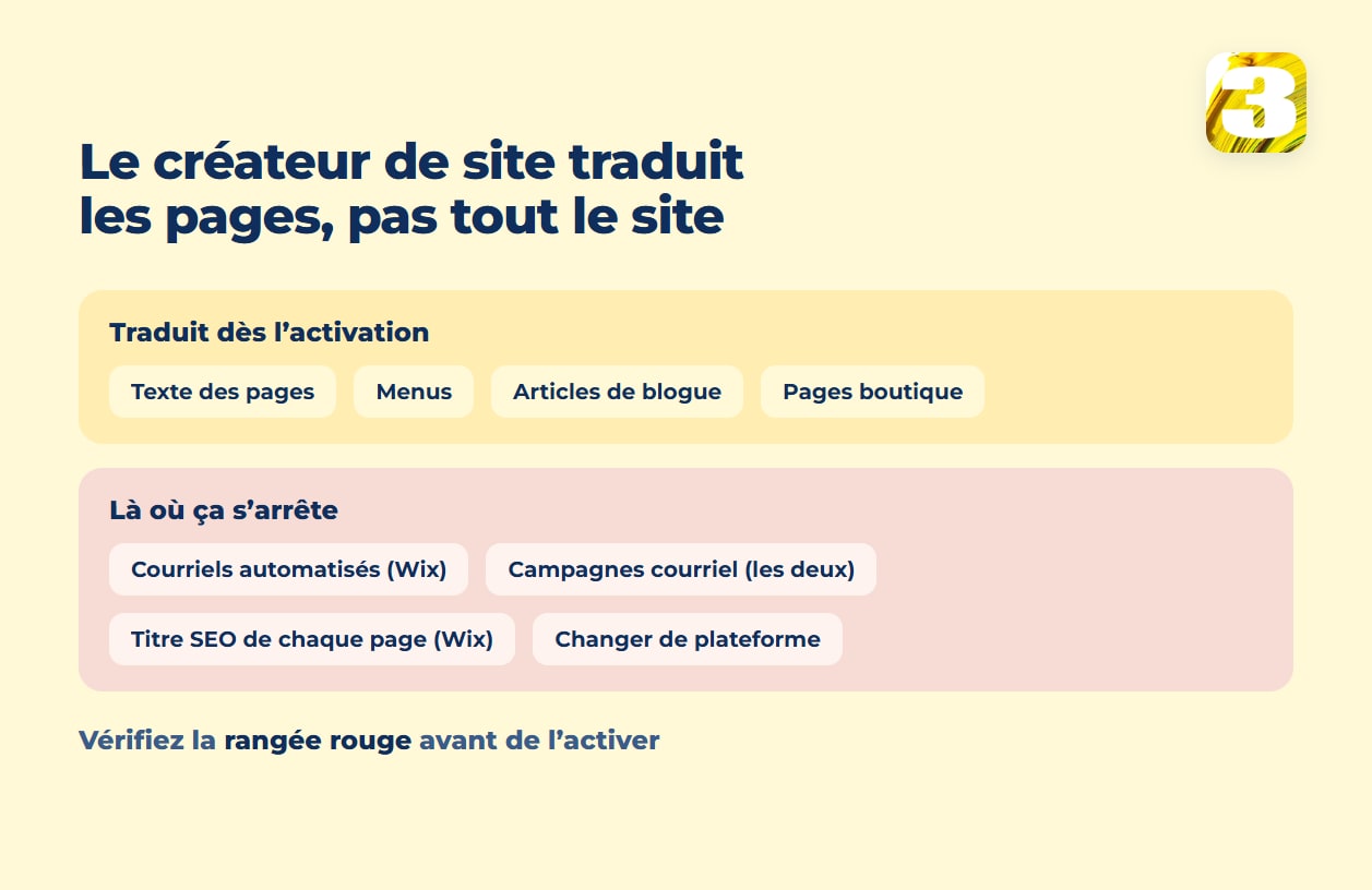 Schéma : un créateur de site traduit le texte des pages, les menus, les articles de blogue et les pages boutique, mais s’arrête aux courriels automatiques, au texte du paiement, au titre SEO de chaque page et au changement de plateforme