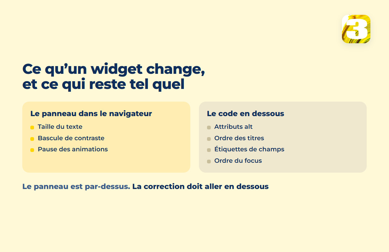 Schéma : ce qu’un widget d’accessibilité change dans le panneau du navigateur face à ce qui reste tel quel dans le code en dessous