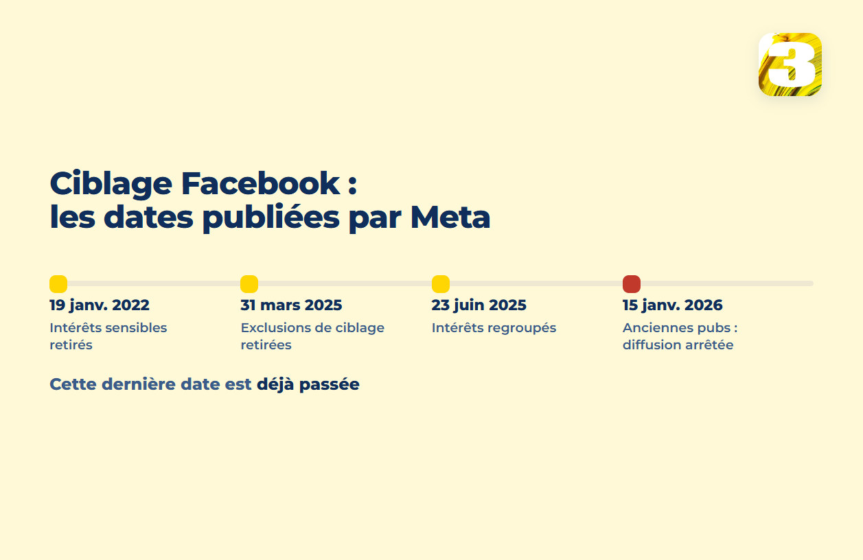 Chronologie des changements de ciblage Meta : intérêts sensibles retirés en 2022, exclusions retirées en 2025, intérêts regroupés, anciennes pubs arrêtées en janvier 2026