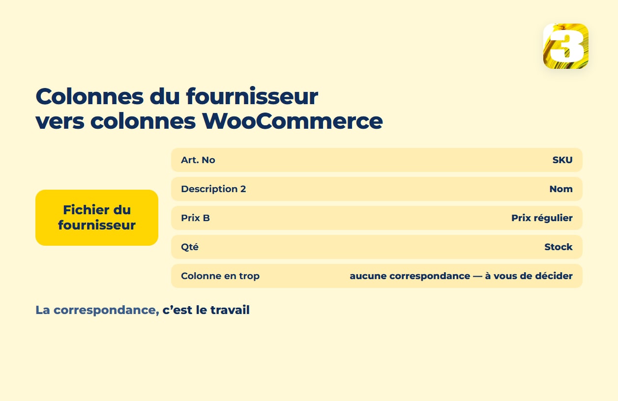 Schéma : les colonnes du fichier fournisseur associées aux colonnes WooCommerce, dont une reste sans correspondance