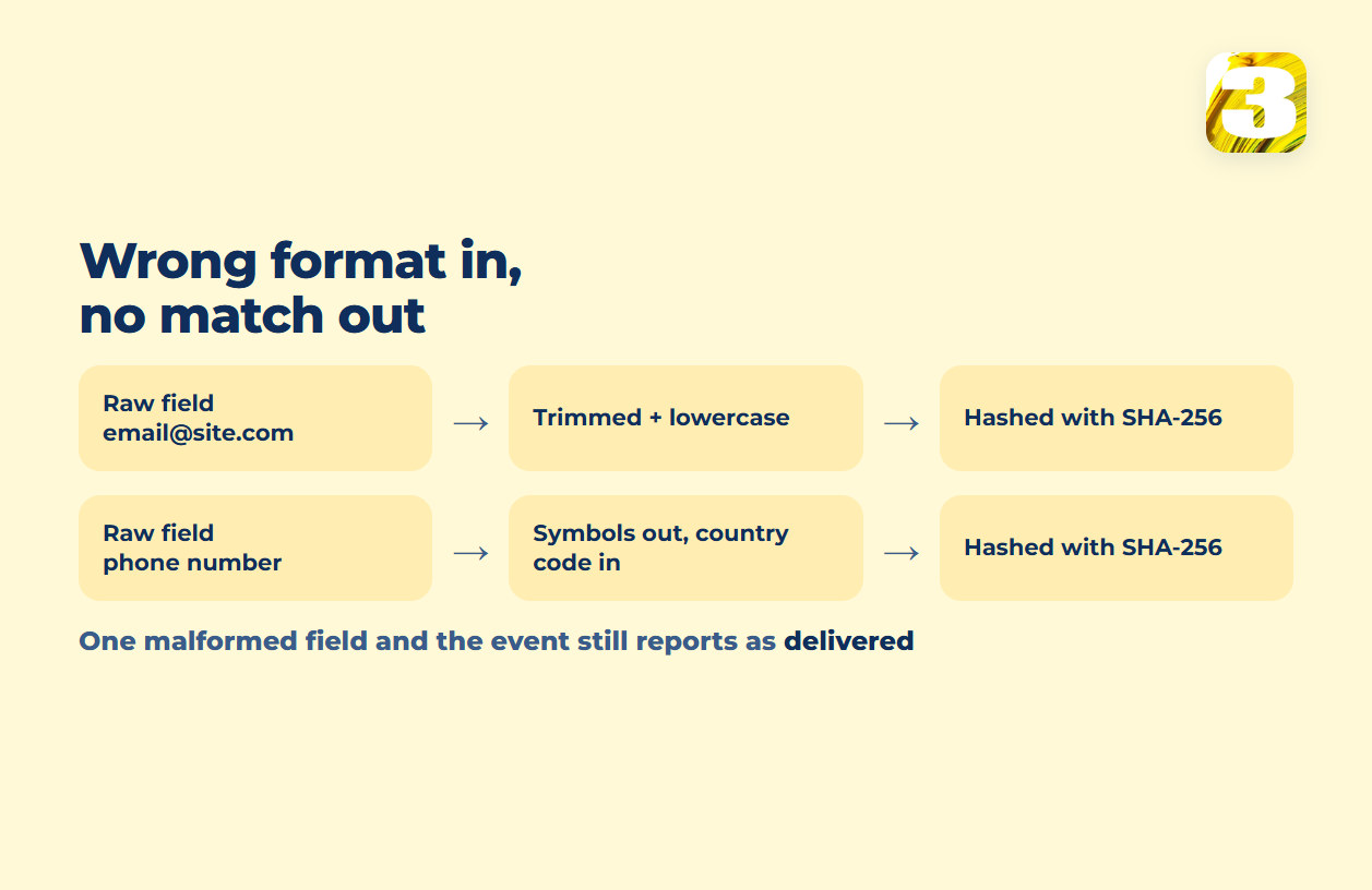Schema: how an email and a phone number are normalized and hashed before a Conversions API event leaves your server