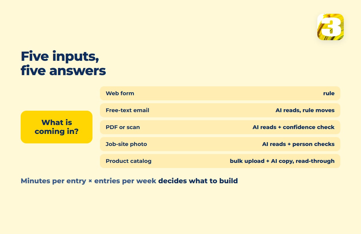 Schema: five inputs and what each needs — web form a rule, email AI then a rule, PDF AI plus a confidence check, photo AI plus a person, catalog bulk upload plus reviewed AI copy