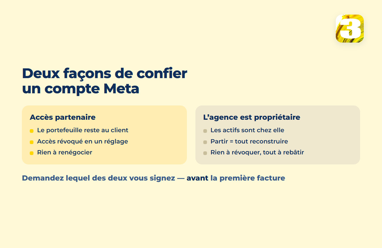 Schéma : accès partenaire au portefeuille du client contre une agence propriétaire du compte, et ce que chacun implique à la fin