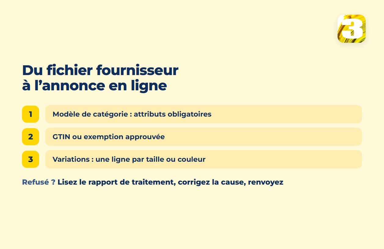 Schéma : de la liste de prix du fournisseur à la fiche Amazon active par le modèle de catégorie, le GTIN ou l’exemption approuvée et une ligne par variation, avec le rapport de traitement en boucle