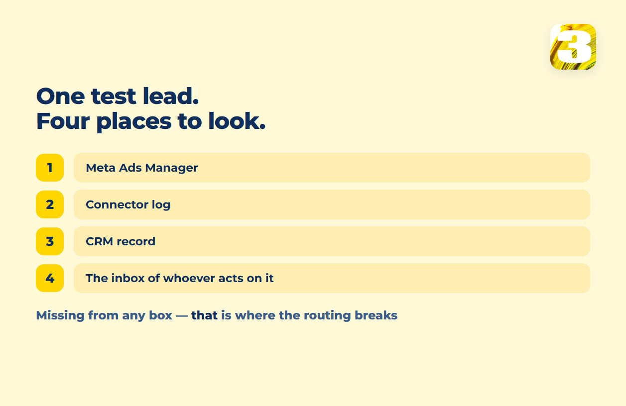 Schema: the four places to check one test lead — Ads Manager, connector log, CRM record and the inbox of whoever acts on it
