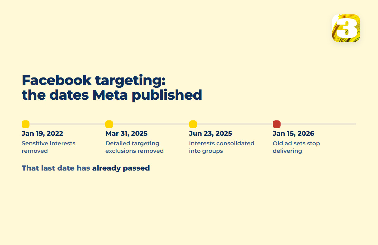 Timeline of Meta targeting changes: sensitive interests removed in 2022, detailed targeting exclusions removed in 2025, interests consolidated, old ad sets stopped in January 2026