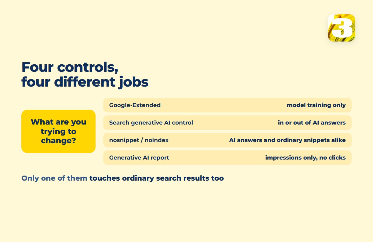 Schema: four controls and what each one changes — Google-Extended, the Search generative AI control, nosnippet and noindex, and the generative AI report