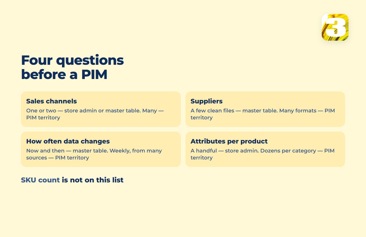 Schema: four questions before buying a PIM — channels, suppliers, how often data changes, attributes per product; SKU count is not on the list