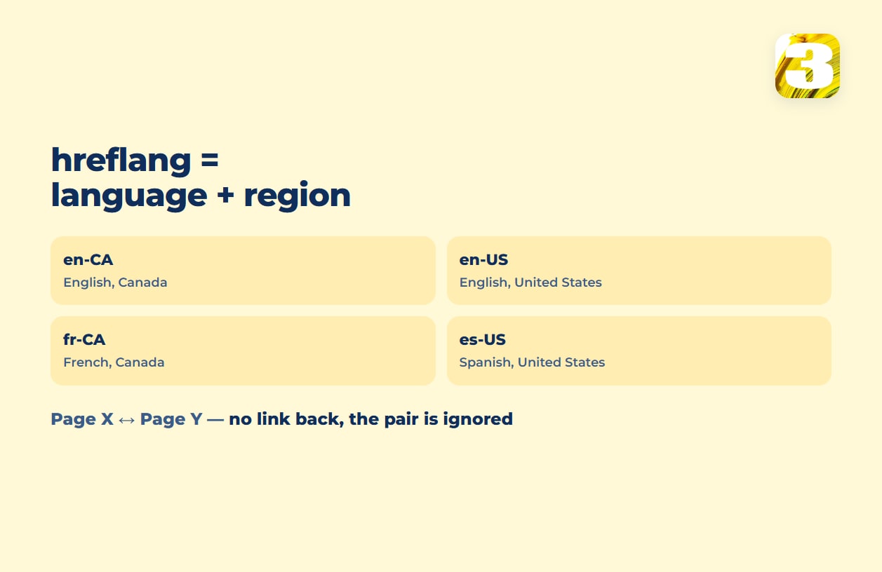 Schema: hreflang equals language plus region — en-CA, en-US, fr-CA, es-US; without a link back, the pair is ignored