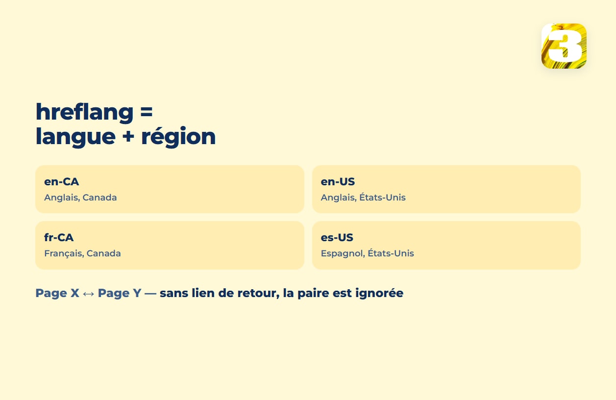 Schéma : hreflang égale langue plus région — en-CA, en-US, fr-CA, es-US; sans lien de retour, la paire est ignorée