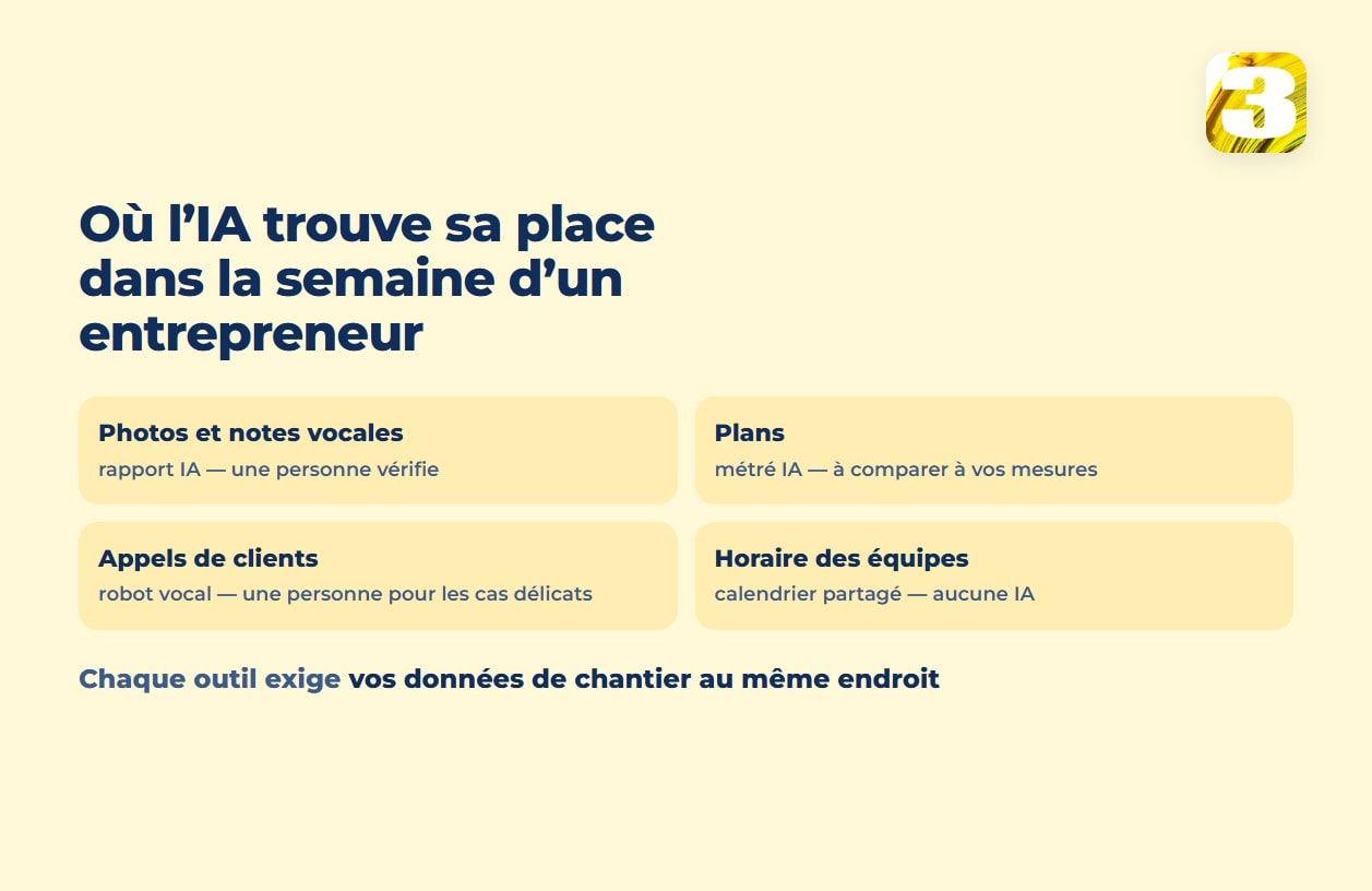Schéma : la place de l’IA dans la semaine d’un entrepreneur — notes photo, plans et appels avec vérification; horaire des équipes par calendrier partagé, sans IA
