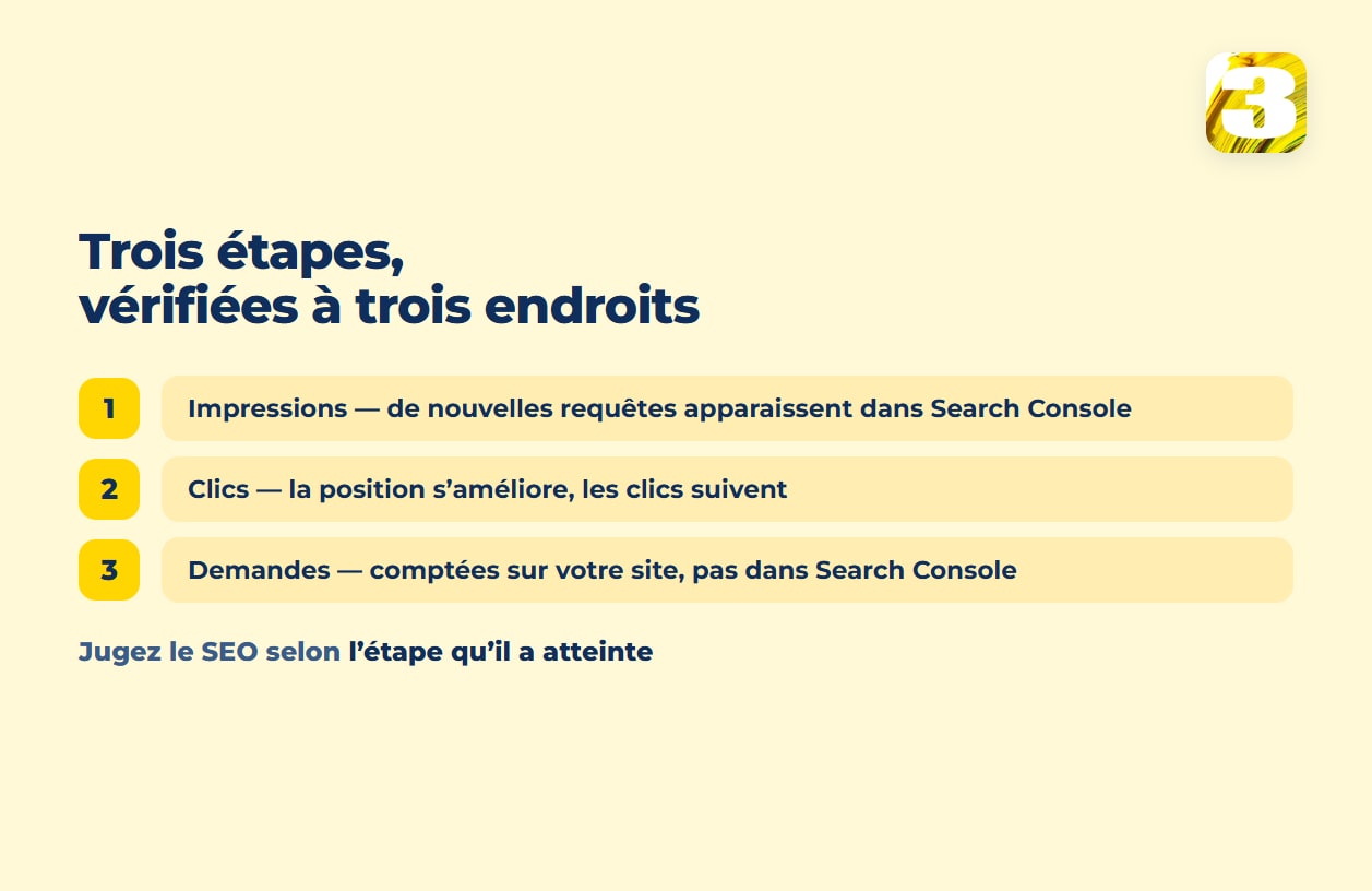 Schéma : trois étapes vérifiées à trois endroits — impressions et clics dans la Search Console, demandes comptées sur votre propre site