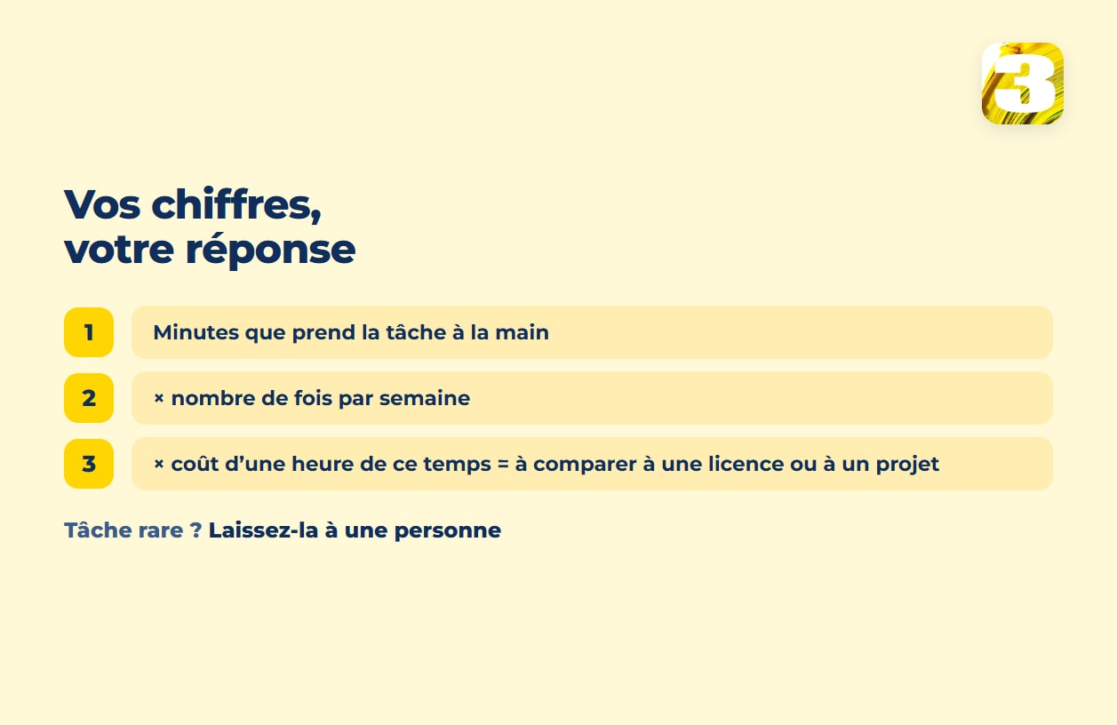 Schéma : minutes que prend la tâche, fois le nombre par semaine, fois le coût d’une heure, à comparer à une licence ou à un projet
