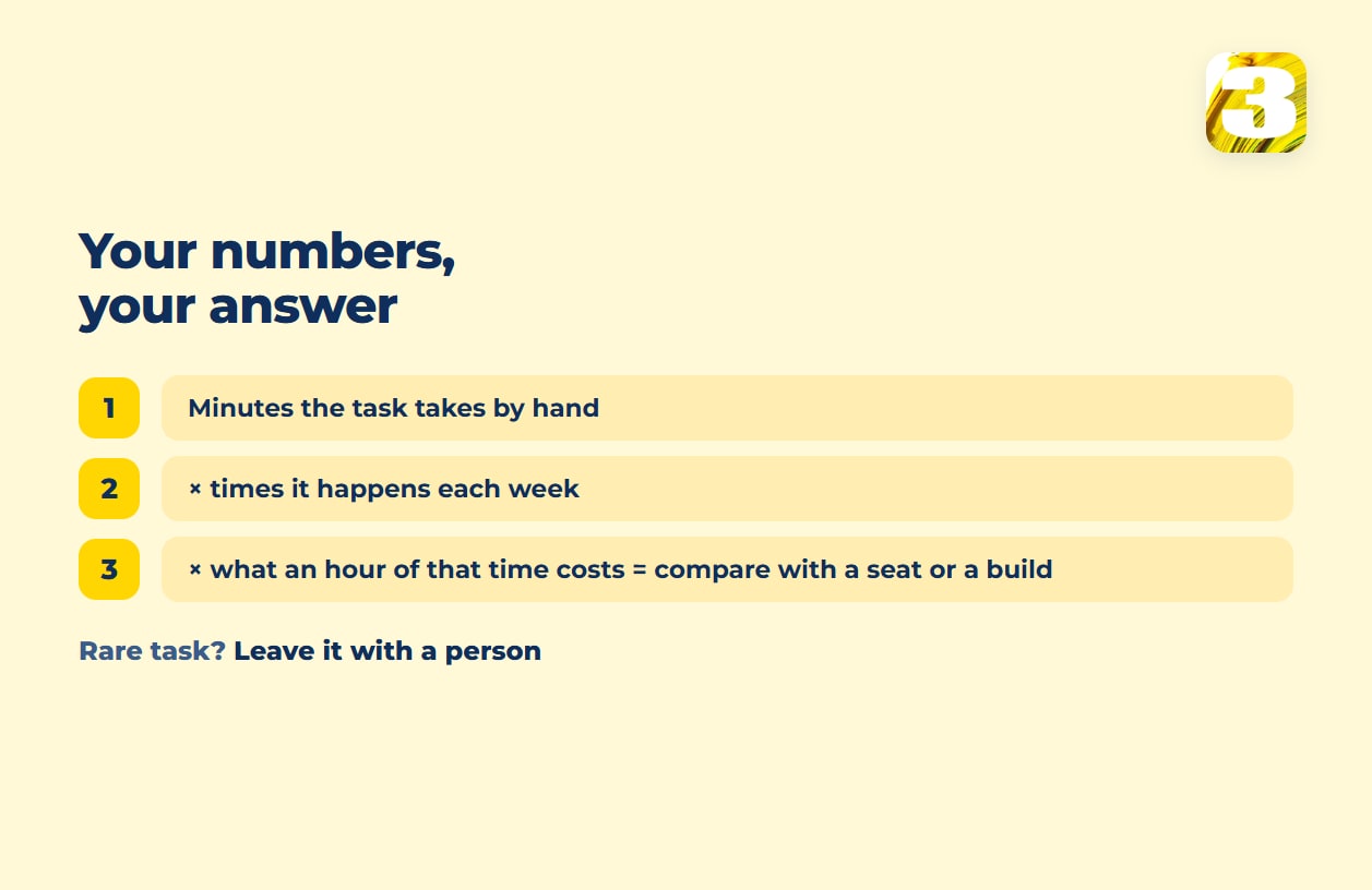 Schema: minutes the task takes, times how often it happens each week, times the cost of an hour, compared with a seat or a build