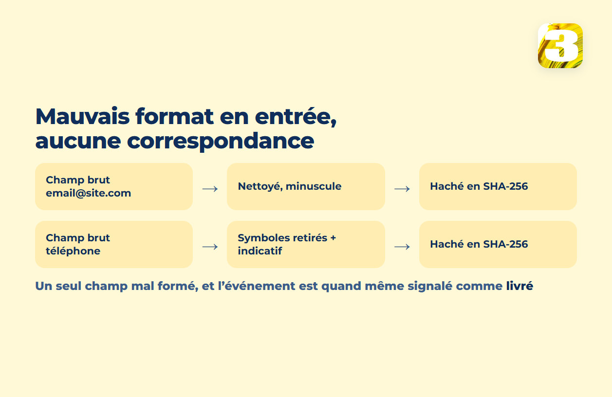 Schéma : comment un courriel et un numéro de téléphone sont normalisés puis hachés avant l’envoi d’un événement Conversions API