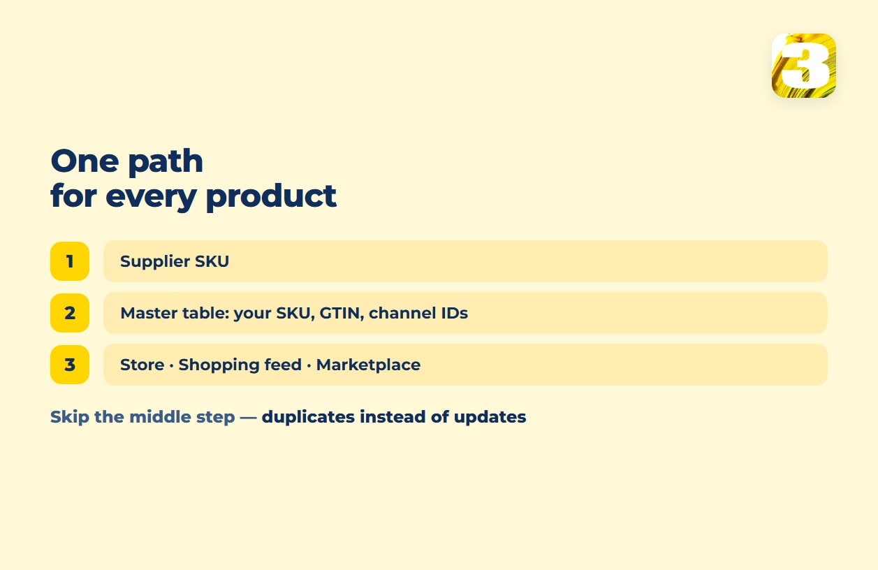Schema: supplier SKU goes through a master table with your SKU, GTIN and channel IDs to the store, shopping feed and marketplace; skipping it creates duplicates