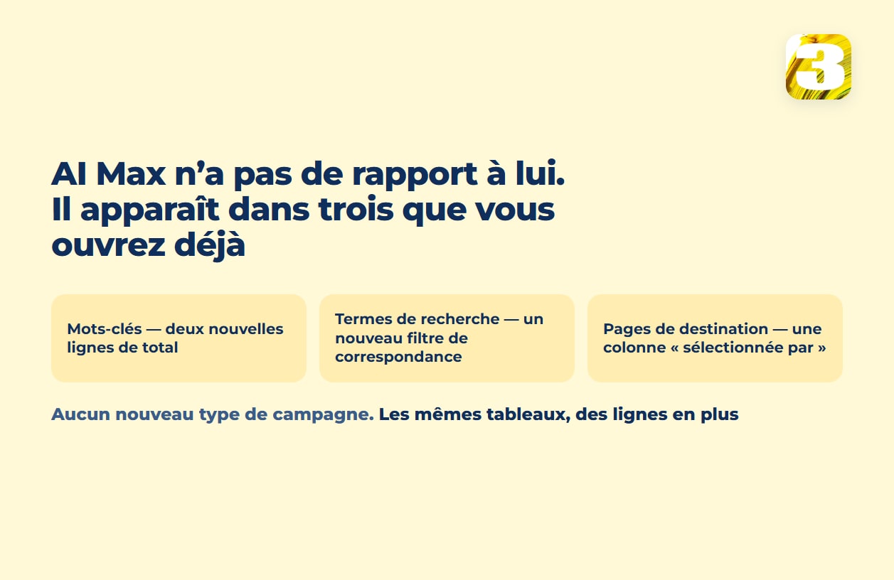 Schéma : AI Max n’a pas de rapport à lui et apparaît dans trois rapports Google Ads existants — mots-clés, termes de recherche et pages de destination
