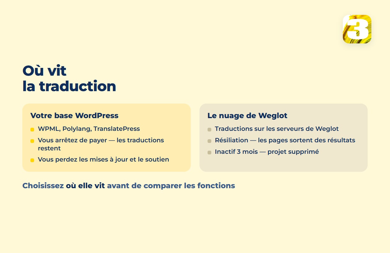 Schéma : les traductions dans votre base WordPress (WPML, Polylang, TranslatePress) restent si vous arrêtez de payer; dans le nuage de Weglot, les pages sortent des résultats et un projet inactif est supprimé